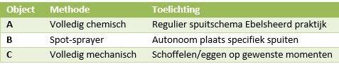 Objecten uien project onkruidbestrijding