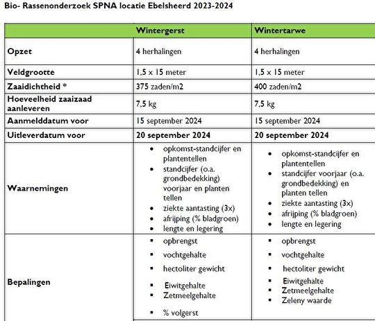 Bio proeven granen 2024-2025